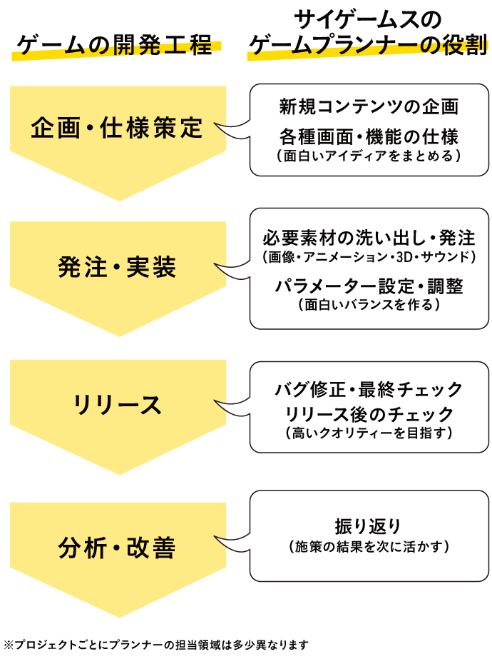 ゲームプランナーの仕事とは？面白いゲーム作りに必要なスキルと 