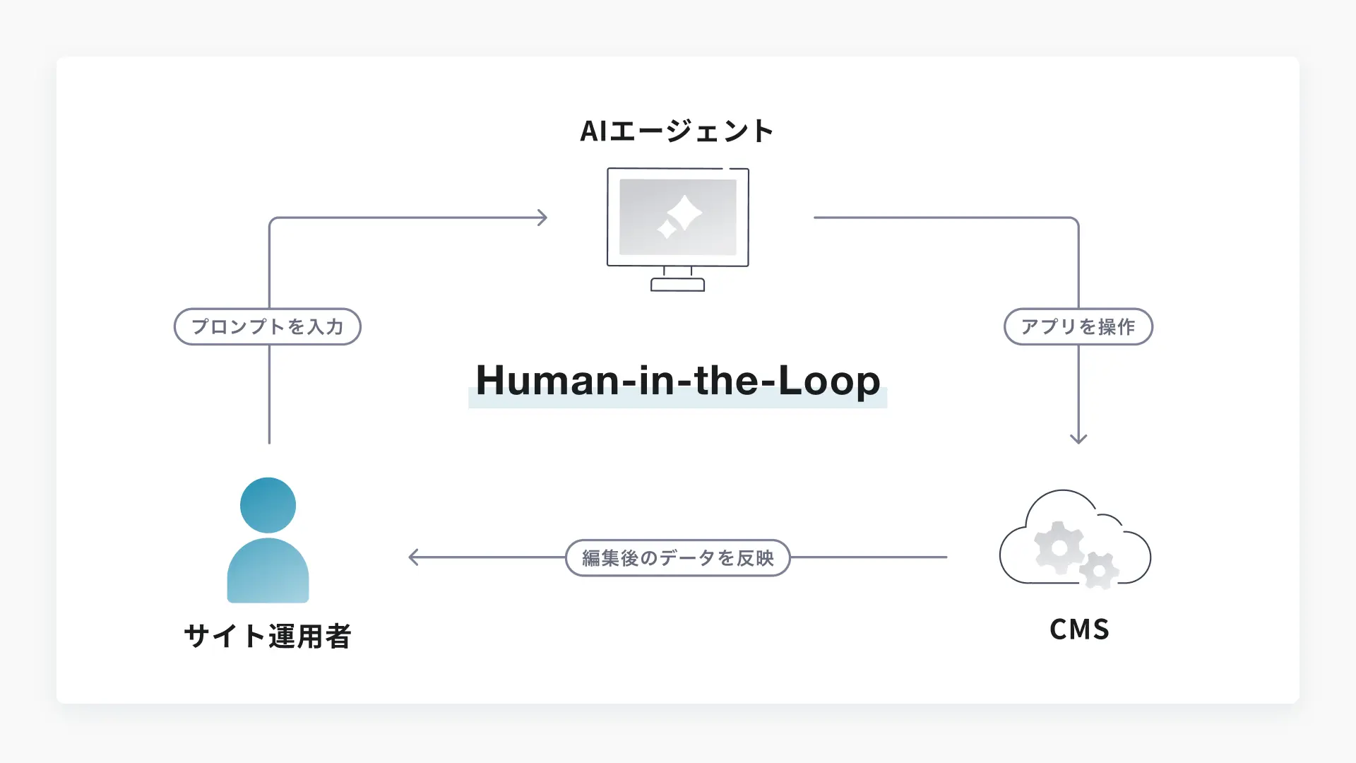 AIアプリ、クライアント、MCPサーバーが構成するMCPの仕組み