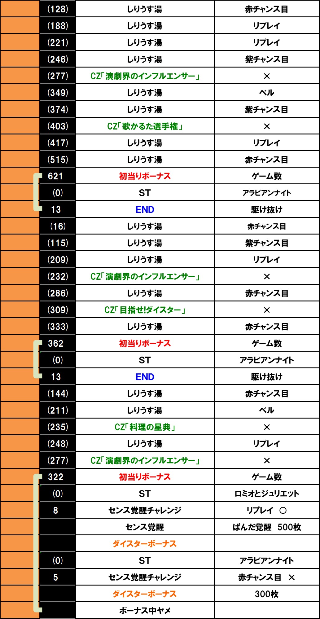 スロット ワールドダイスター 設定6実戦