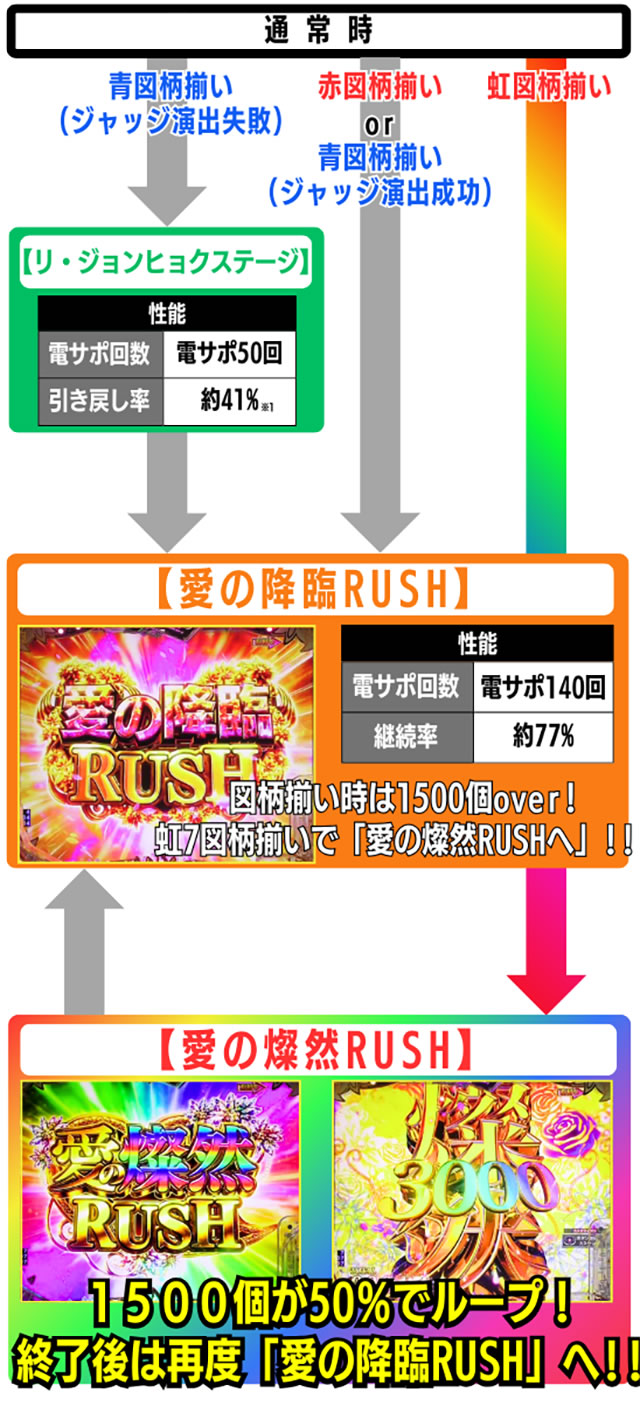 P愛の不時着 全体フロー