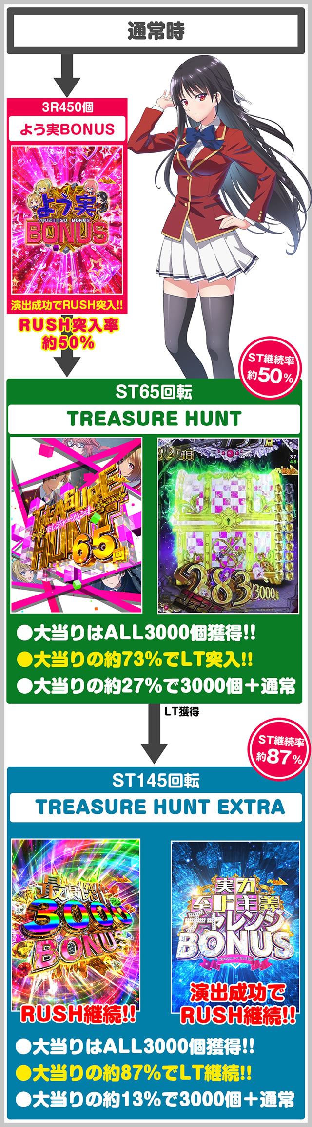 eようこそ実力至上主義の教室へ ゲームフロー