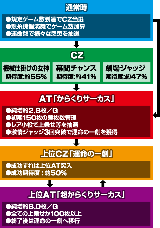 Lパチスロ からくりサーカス2 ゲームフロー