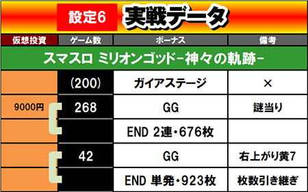 設定6実戦記 スマスロミリオンゴッド 実戦データ1