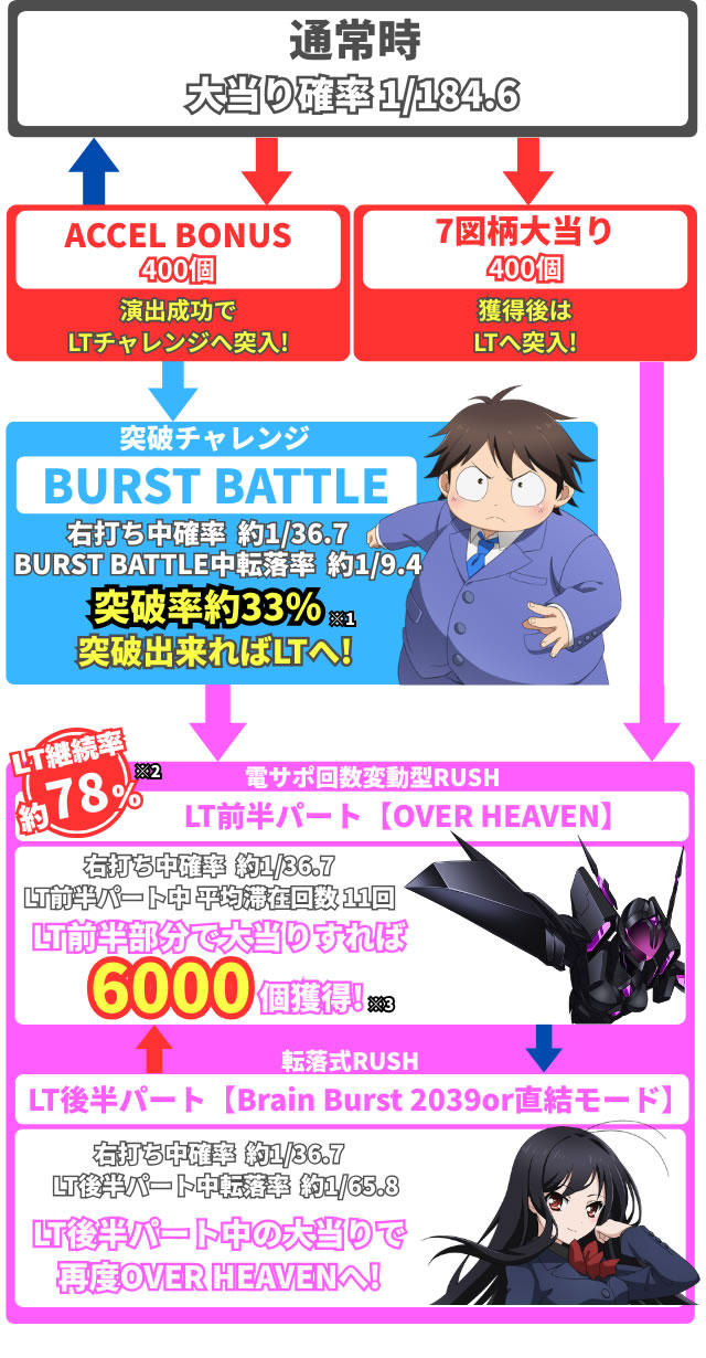 eアクセル・ワールドのゲームフロー