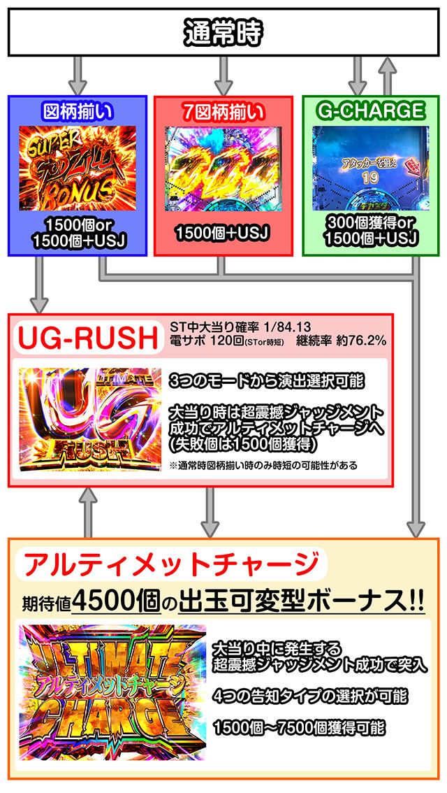 デカスタeGODZILLA7 超震撼ver. ゲームの流れ ゲームフロー