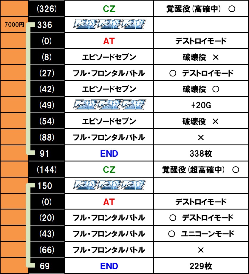 設定6実戦記・実戦データ｜Lパチスロ 機動戦士ガンダムユニコーン