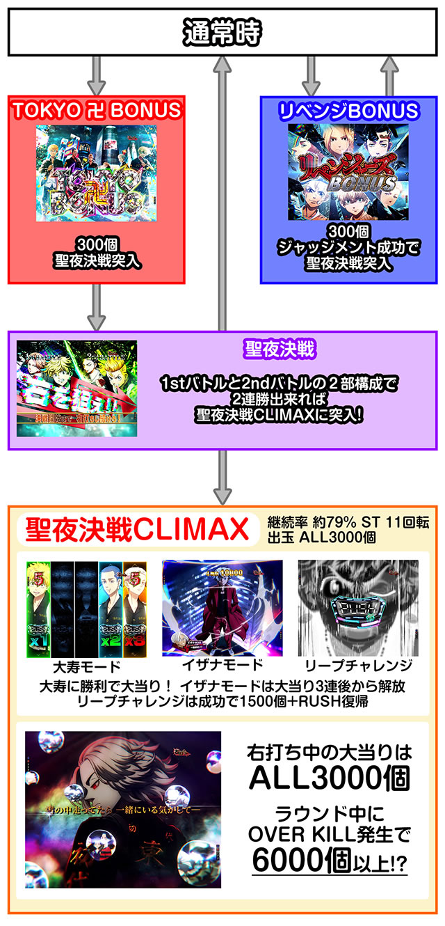 ゲームフロー_e東リベ聖夜決戦編(e 東京リベンジャーズ 聖夜決戦編)