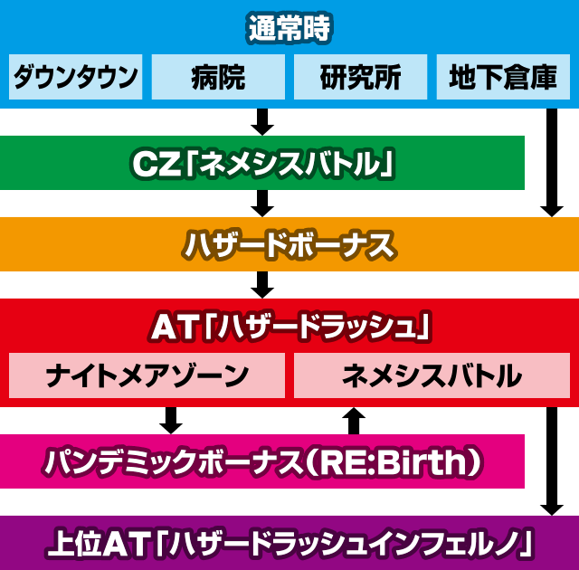スマスロバイオハザードRE3 ゲームフロー