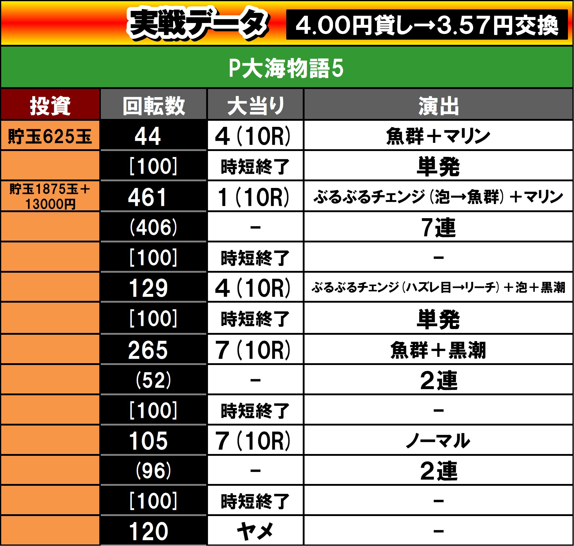大海5実戦データ TAKA 俺のパチンコベストバウト