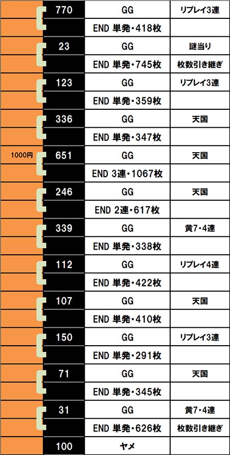 設定6実戦記 スマスロ ミリオンゴッド 実戦データ3