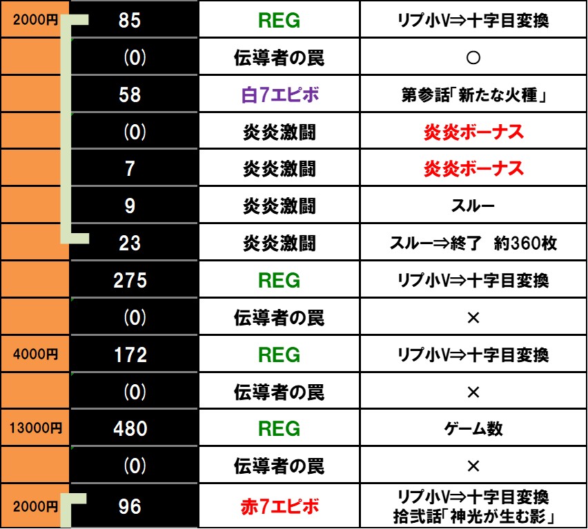 Lパチスロ 炎炎ノ消防隊2】設定6実戦記・実戦データ【スマスロ