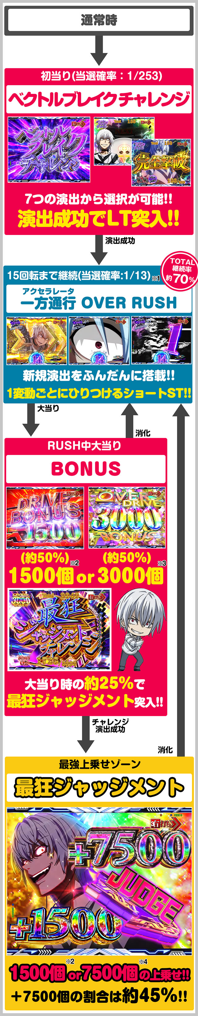 e一方通行 最狂 ゲームフロー