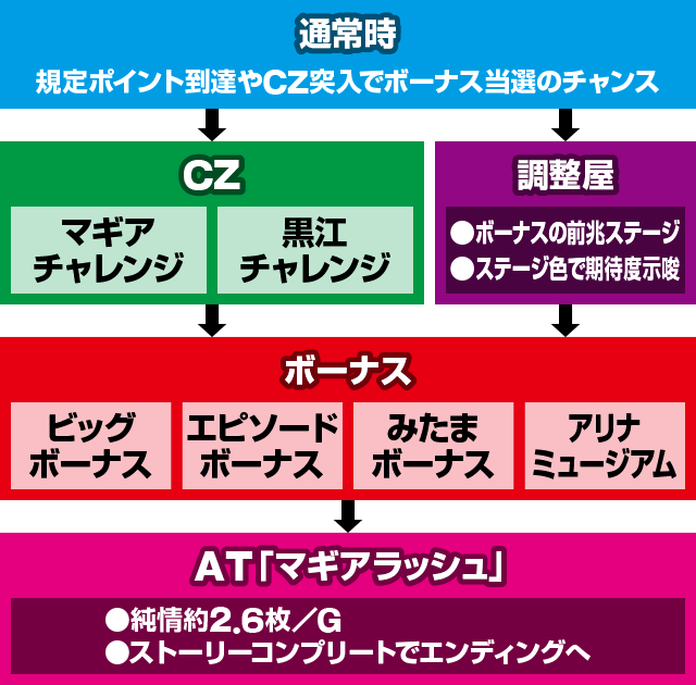 スマスロ マギアレコード 魔法少女まどか☆マギカ外伝