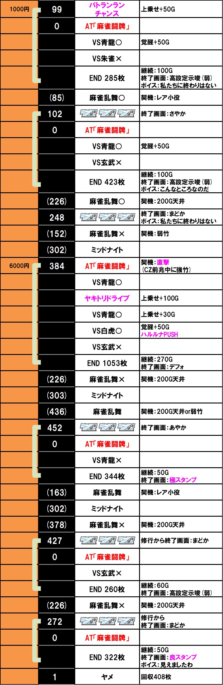 設定6実戦記(jin)｜L麻雀物語｜パチマガスロマガ