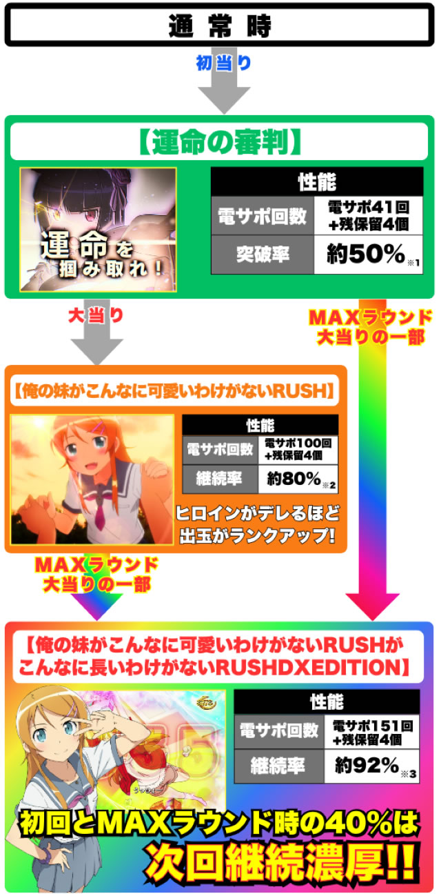 P 俺の妹がこんなに可愛いわけがない。 全体フロー
