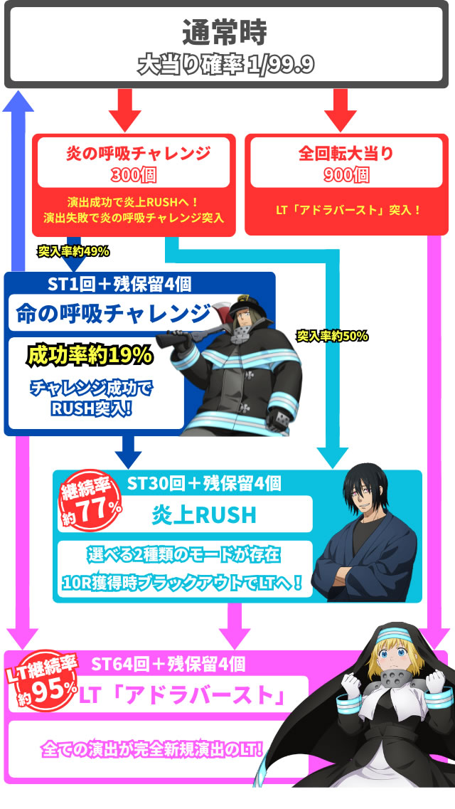 eフィーバー炎炎ノ消防隊2 99ver.のゲームフロー