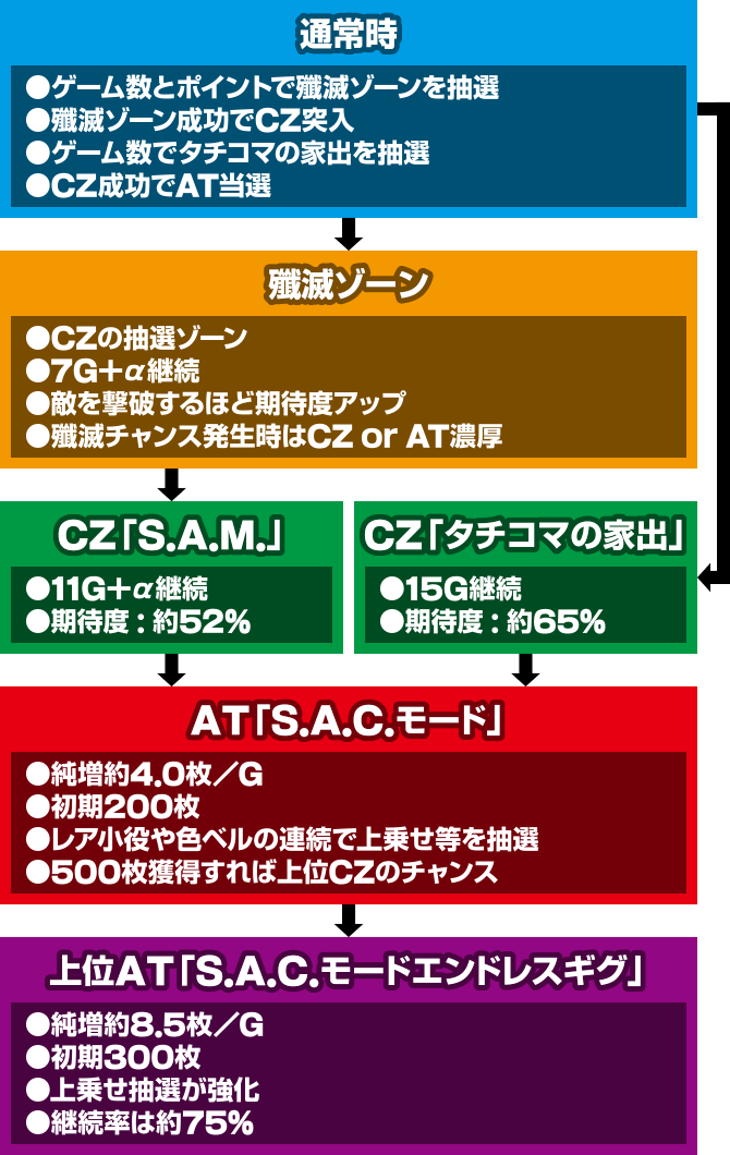 ゲームの流れ【攻殻2(スマスロ 攻殻機動隊2)スマスロ/パチスロ/スロット】