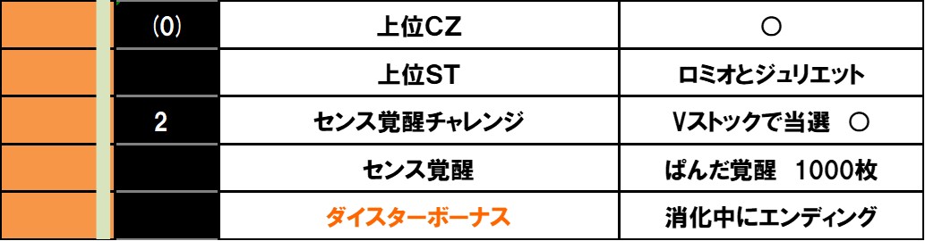 スロット ワールドダイスター 設定6実戦