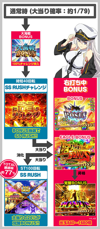 Pアズールレーン THE ANIMATION 異次元トリガー 79ver. ゲームフロー