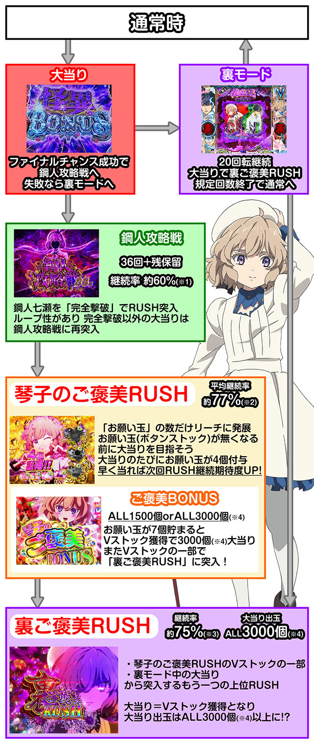 e虚構推理 差し替え ゲームフロー
