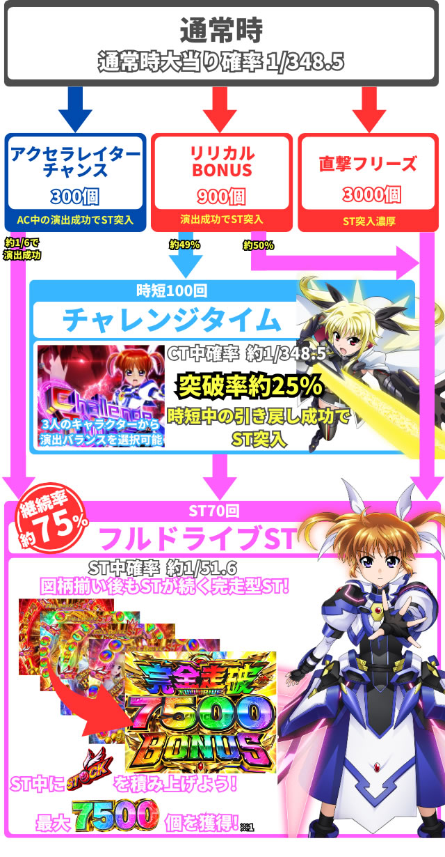 eなのは_ゲームの流れ