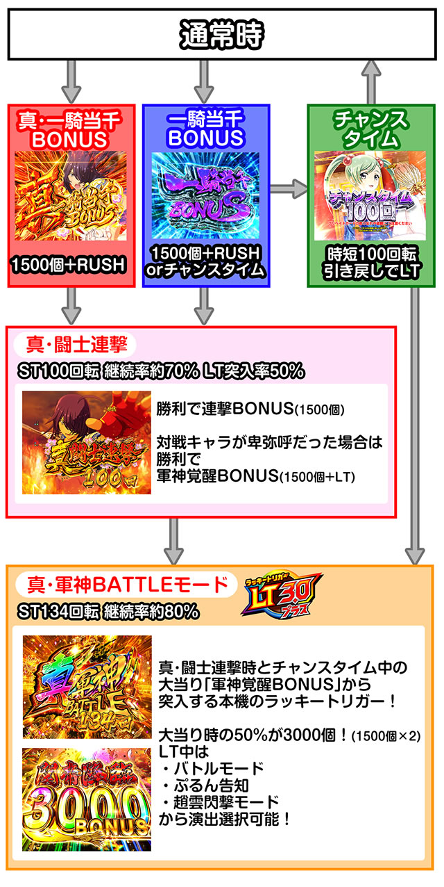 e真 たけしパチンコ 様396ver 専用一騎当千 !軍神覚醒 新台 スマ演出