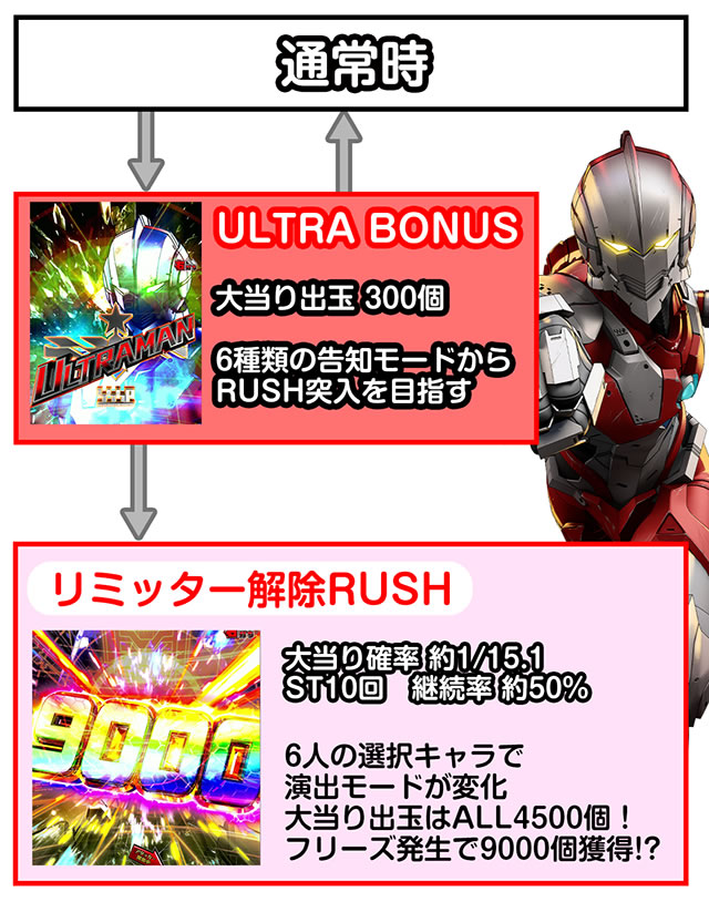 e ULTRAMAN 超4500 ライト ゲームフロー
