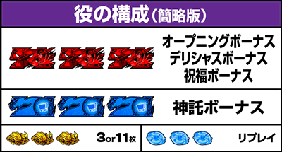 スマスロ とんでもスキルで異世界放浪メシ 役の構成