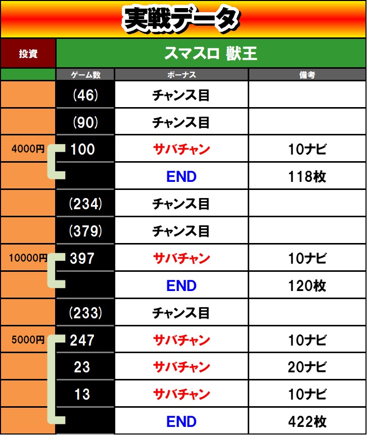 スマスロ 獣王 設定6実戦
