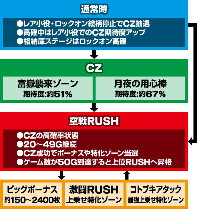 荒野のコトブキ飛行隊ゲームフロー