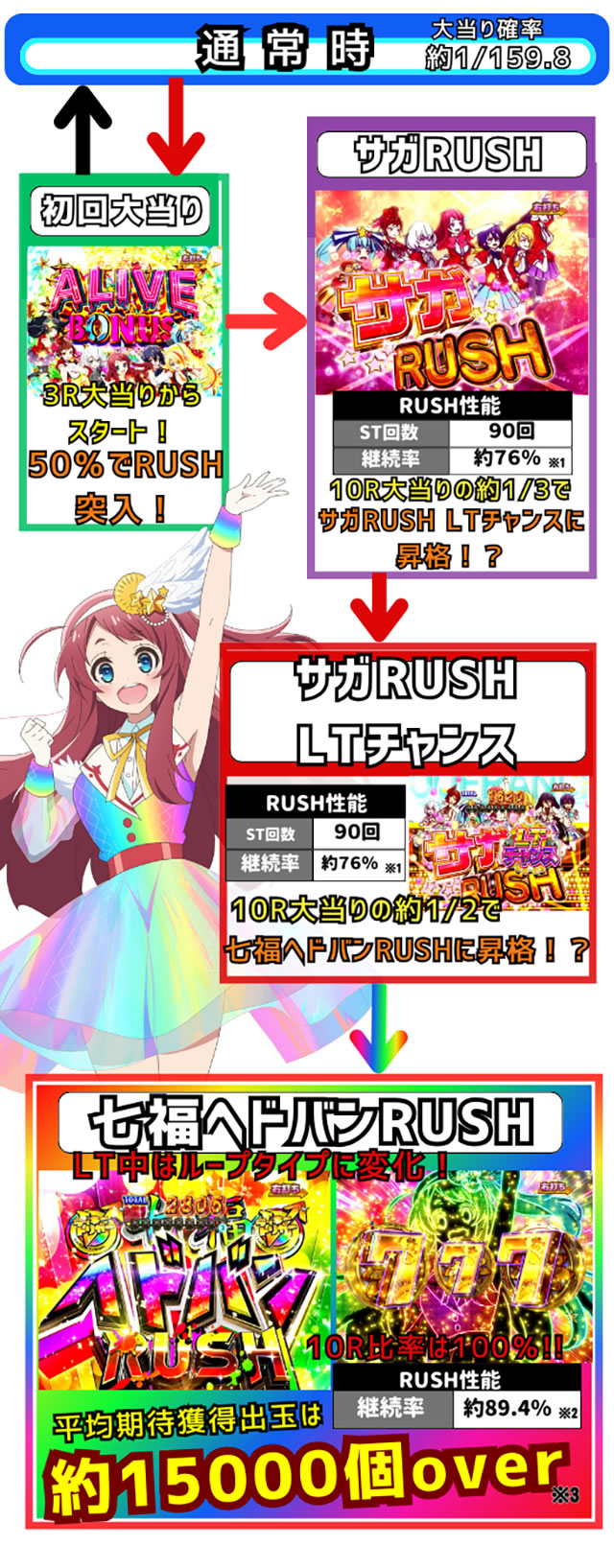 ゲームの流れ｜Pゾンビランドサガ｜パチマガスロマガ