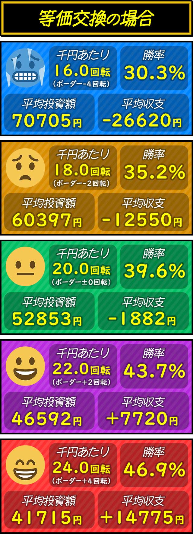 平均投資・平均収支のシミュレート結果(4.0円交換)_eまどマギ3時間遡行