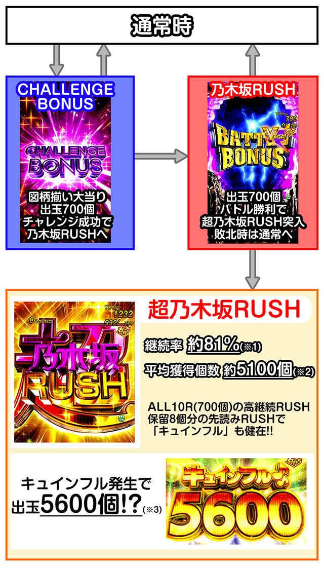 e 乃木坂46 U Sweet Version. ゲームフロー ゲームの流れ