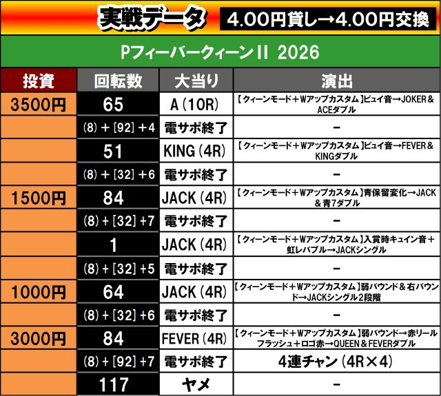 Pフィーバークィーン�U 2026 実戦データ ごんべ 俺のパチンコベストバウト