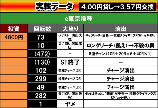TAKA e東京喰種 実戦データ
