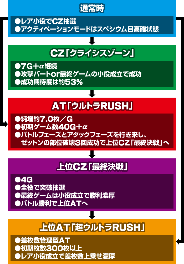 ゲームフロー|L ULTRAMAN 最終決戦(ウルトラマン)|スマスロ パチスロ スロット