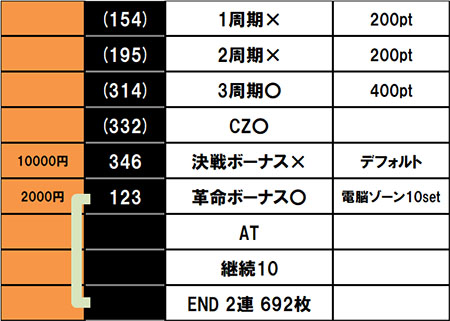 実戦データ3 万枚チャレンジ