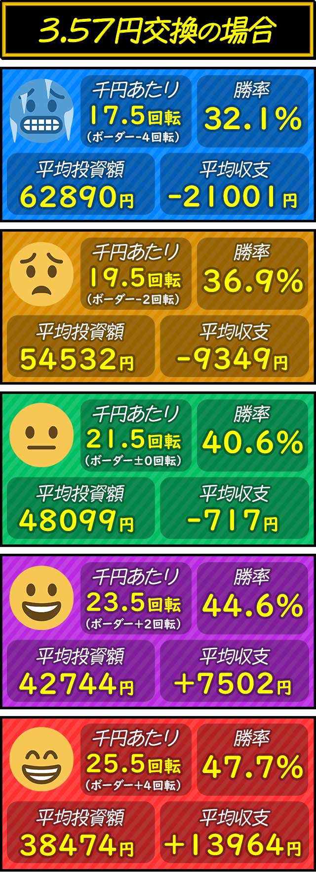 平均投資・平均収支のシミュレート結果(3.5円交換)_eまどマギ3時間遡行