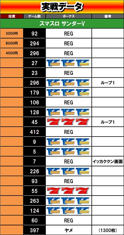 しのけんの喰うならやらねば サンダーV 最終データ