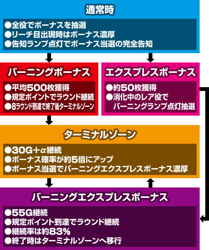 バーニングエクスプレス】 ゲームの流れ（ゲームフロー） 【スマスロ