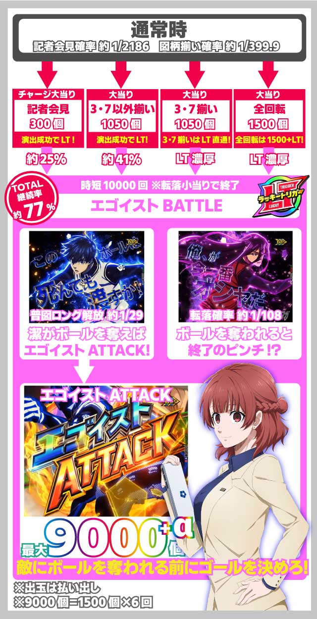 eフィーバーブルーロック ブルロ(スマパチ)｜ゲームの流れ