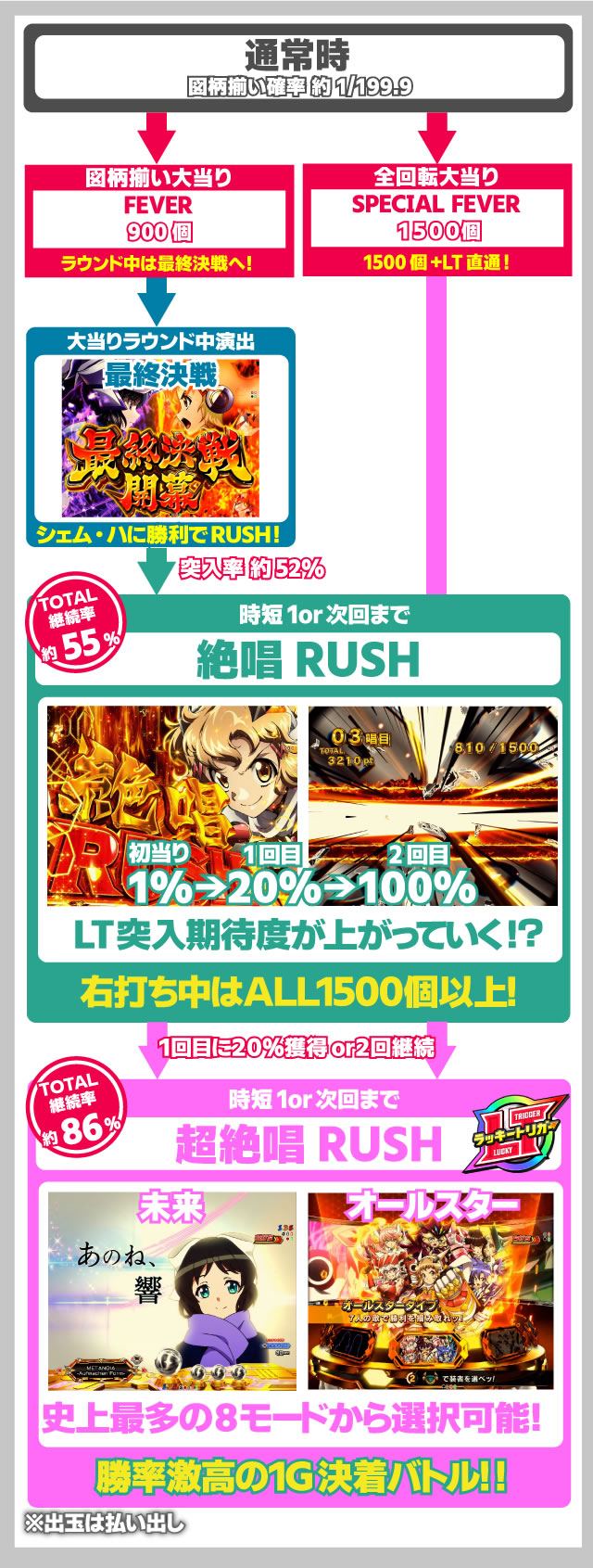 シンフォギア4 パチンコ|全体フロー