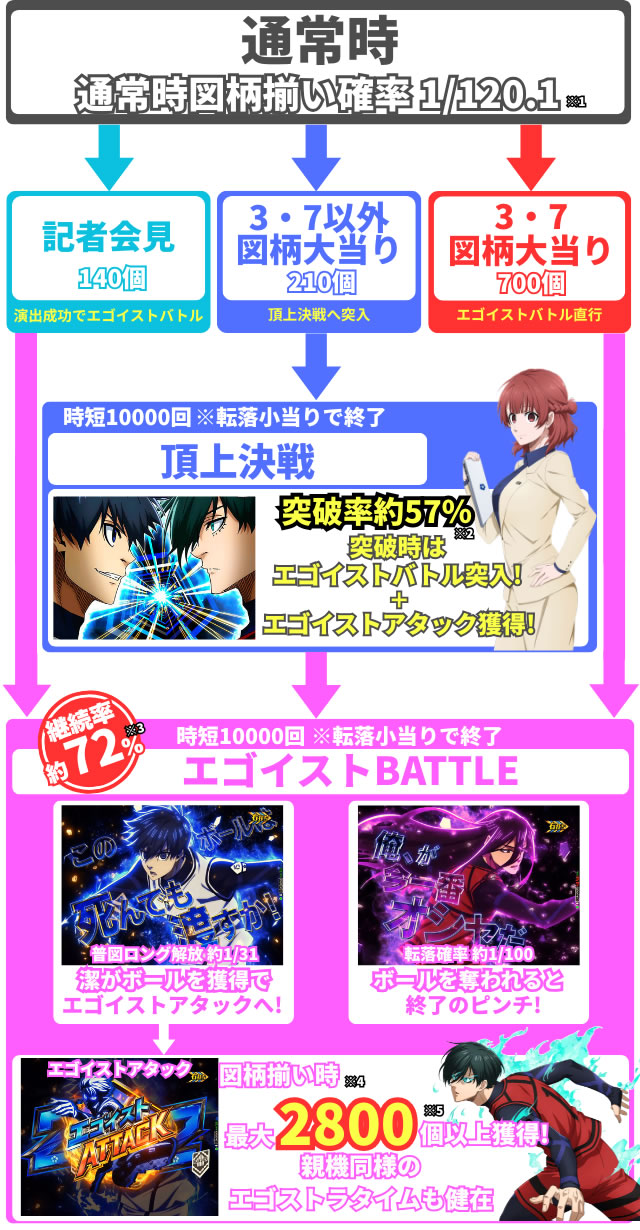 Pブルロ甘_ゲームフロー