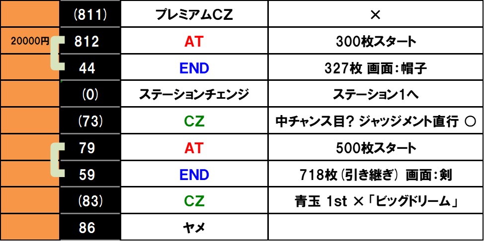 スマスロ ビッグドリーム THE GOLDEN PUSHER ニューマシン実戦記