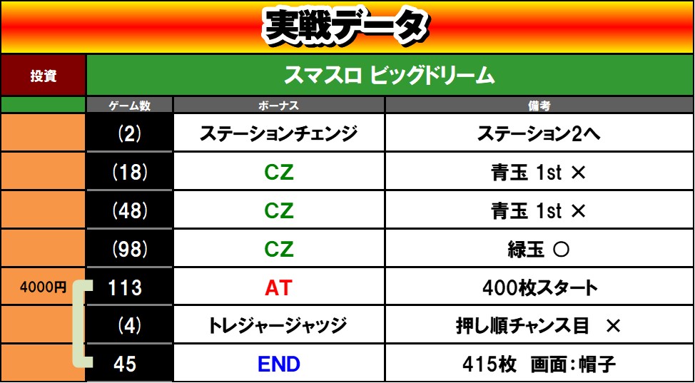 スマスロ ビッグドリーム THE GOLDEN PUSHER ニューマシン実戦記