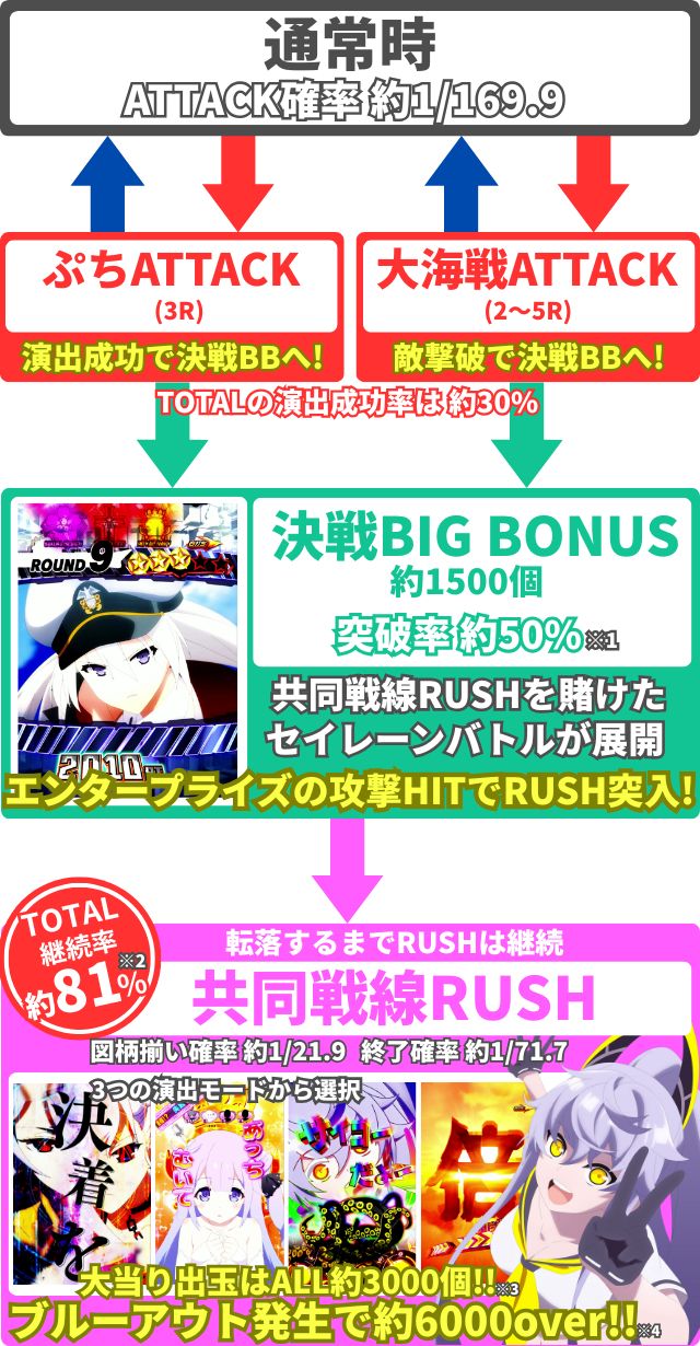遊技の流れと搭載楽曲全13曲の曲名と歌手を掲載 e アズールレーン2 THE