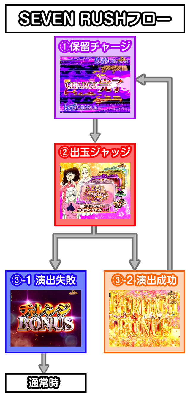e���̑��3  SEVEN RUSH �Q�[���t���[�@����