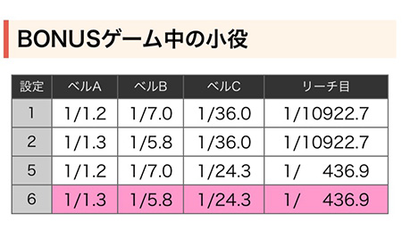 ボーナスゲーム中の小役確率 しのけんの喰うならやらねば