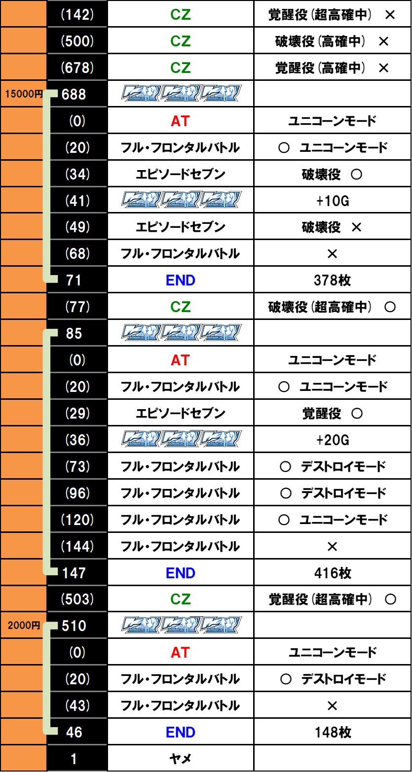 設定6実戦記・実戦データ｜Lパチスロ 機動戦士ガンダムユニコーン
