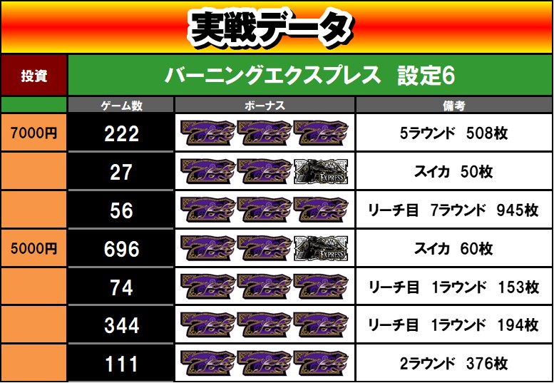 バーニングエクスプレス】 設定6実戦記・実戦データ 【スマスロ
